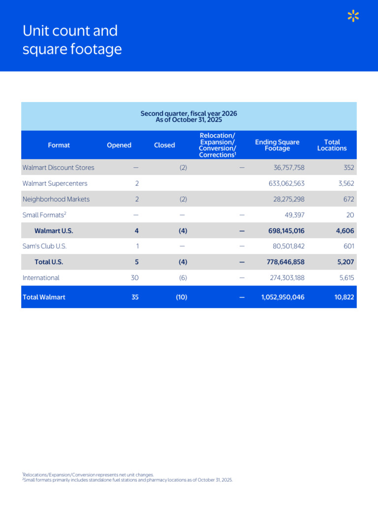 Walmart Unit Count & Square Footage Q2 2026 | PDF | Walmart | Big Box Store