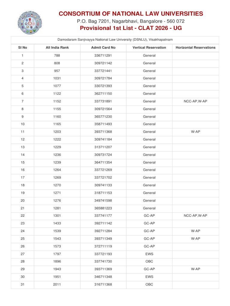 CLAT 2026 UG Provisional Rank List | PDF | South Asia | Government