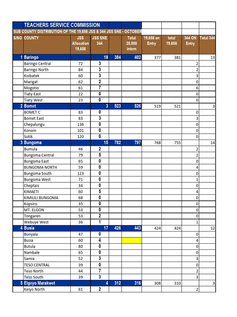 Distribution of 19656 Regular JSS & 344 JSS Sne Teacer Interns | PDF ...