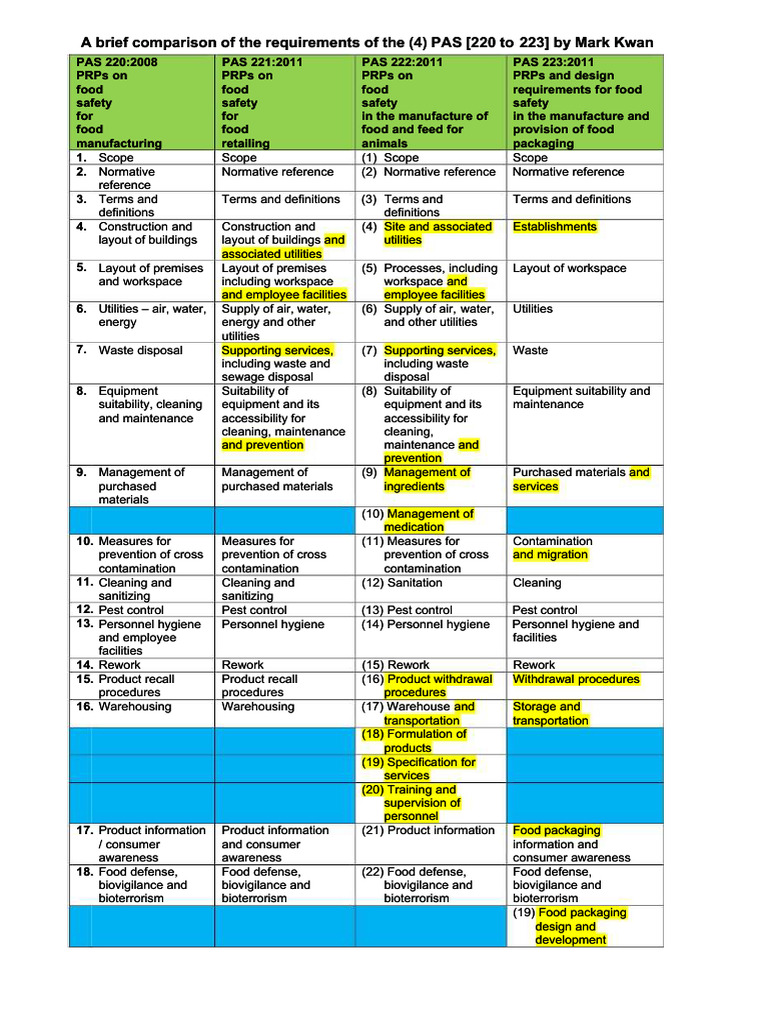 Comparison of PAS Standards 220-223 | PDF | Warehouse | Hygiene