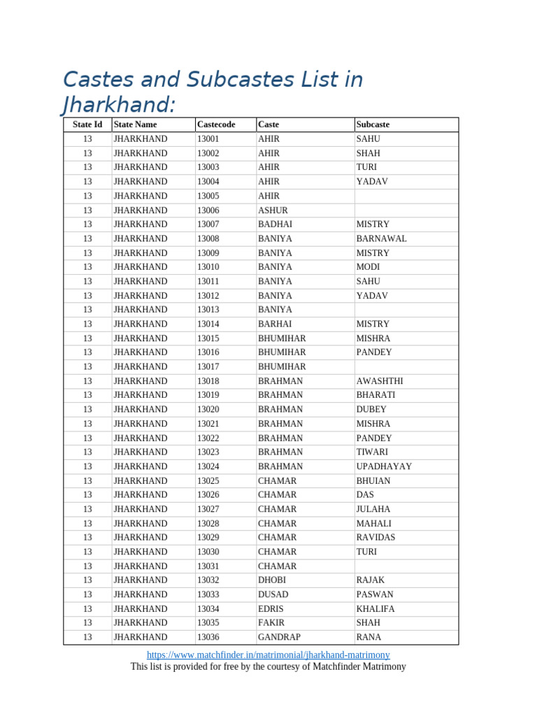 Castes and Sub Castes List in Jharkhand | PDF | Social Groups Of India ...