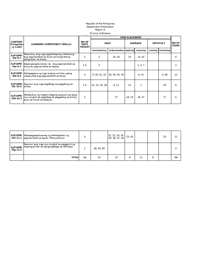 Tos 3rd Periodical Esp10 | PDF