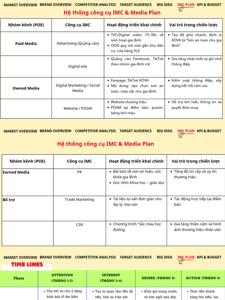 IMC Plan | PDF