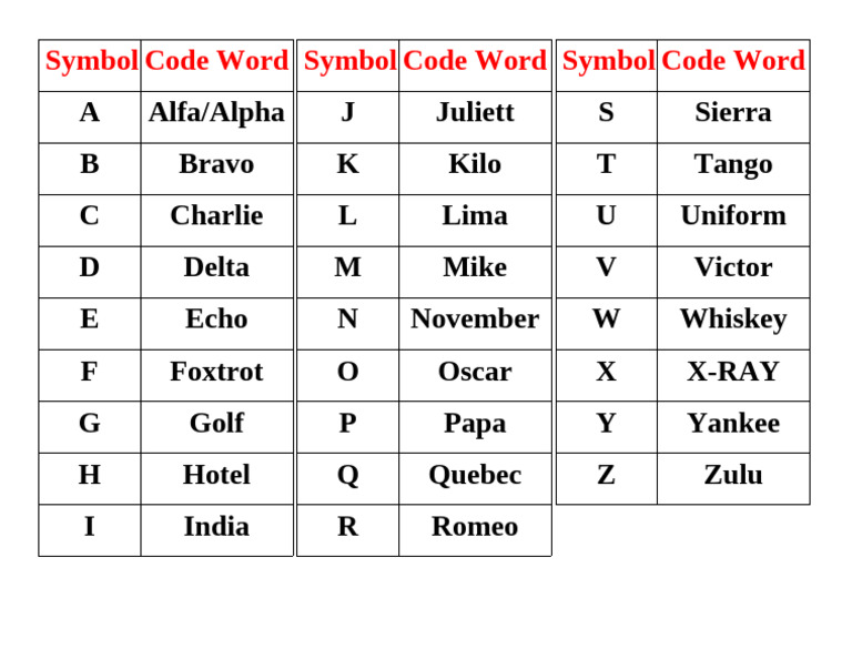 NATO Phonetic Alphabet Codes | PDF