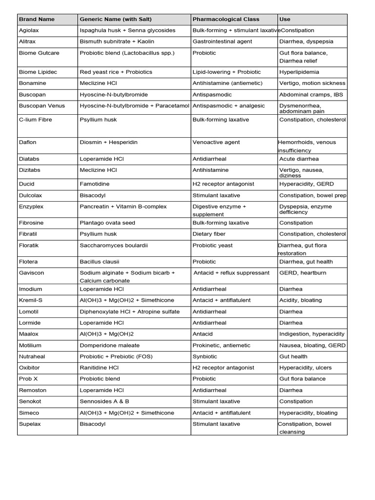 Comprehensive Guide to Common Medications | PDF | Analgesic | Diarrhea