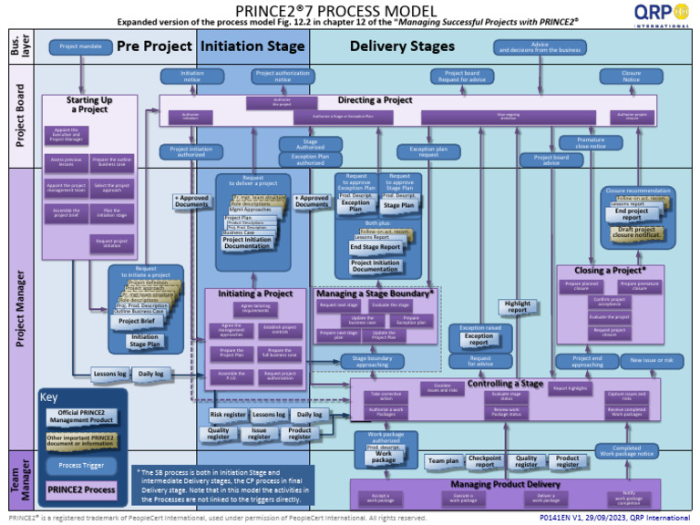 P0141EN PRINCE2 7 Process model Diagram EN V1.0 (3) | PDF