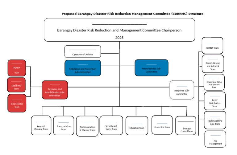 Barangay Disaster Risk Management Structure | PDF | Emergency ...