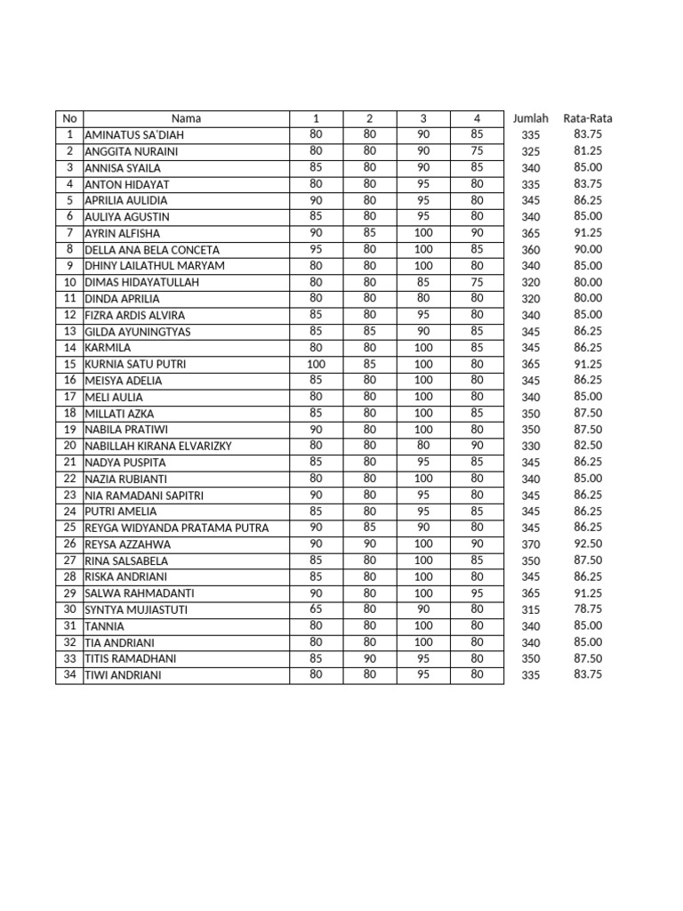 Student Average Scores Report | PDF