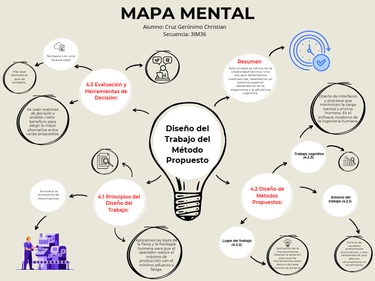Gráfico de Mapa Mental Formas | PDF | Diseño