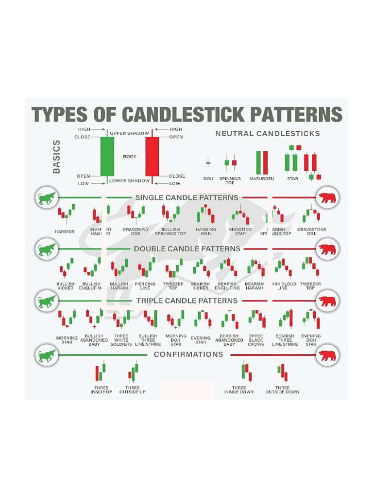 Candlestick Pattern Cheat Sheet | PDF