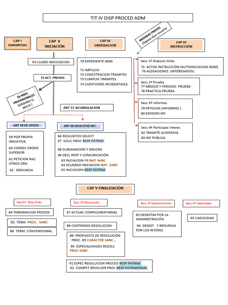 00 Fase Procedm a4 Proced Adm Dic25 | PDF | Ley común | Ley Pública