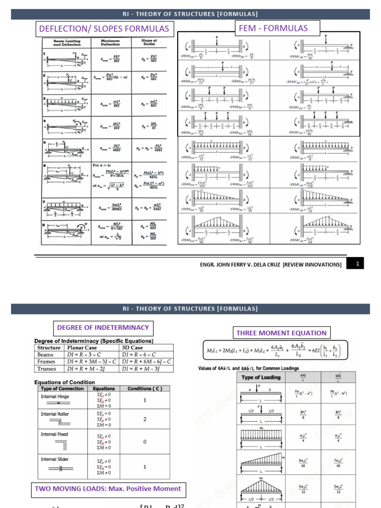 Structural Analysis Formulas Guide | PDF | Beam (Structure ...