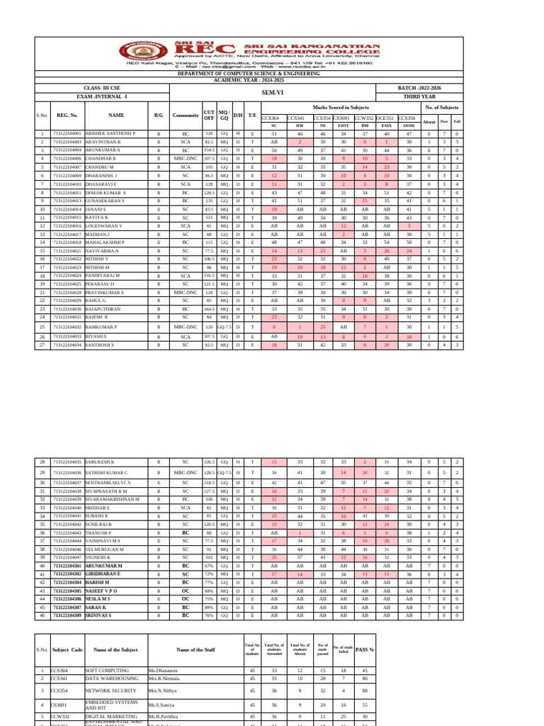 CSE Internal Exam Results 2024-2025 | PDF | Computer Engineering ...