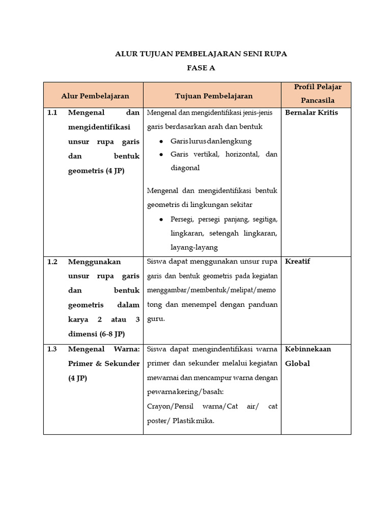 Alur Pembelajaran Seni Rupa Kelas 1-2 | PDF