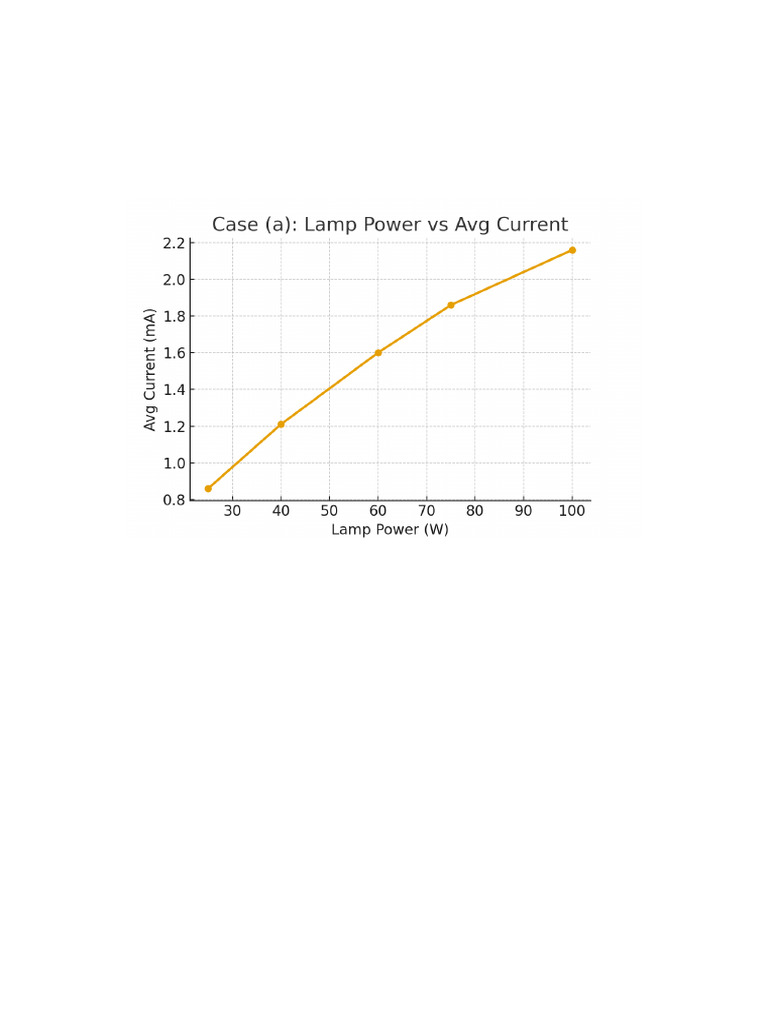 LDR Graphs | PDF