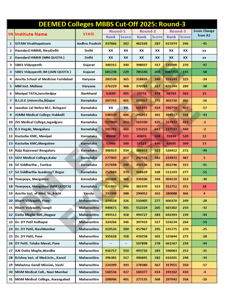 MBBS Cut-Offs 2025: Round 3 Rankings | PDF