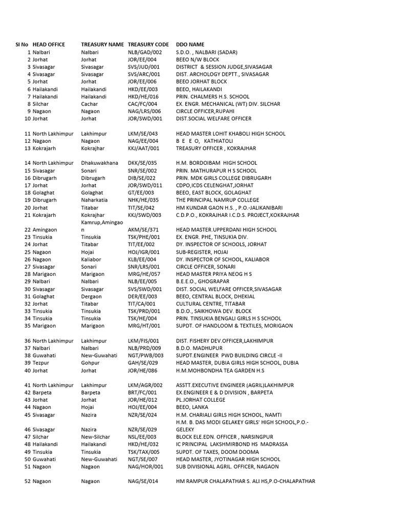 Assam Treasury Office Directory | PDF