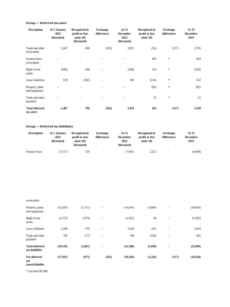 Deferred Tax Assets and Liabilities Analysis | PDF | Deferred Tax ...