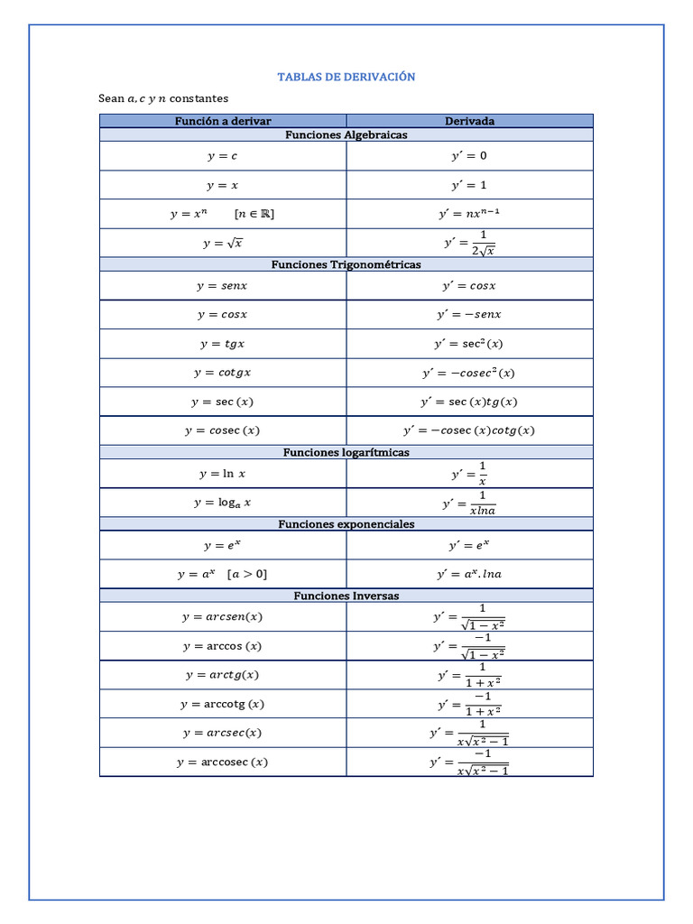 Tablas de Derivación Matemática | PDF | Logaritmo | Derivado