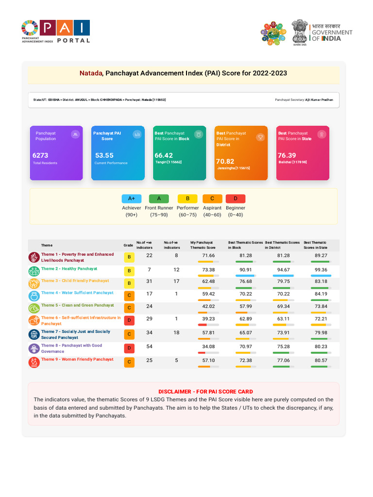 Natada Panchayat PAI Score 2022-23 | PDF | Government Of India