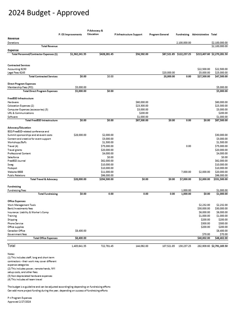 2024 Budget Overview and Breakdown | PDF | Expense