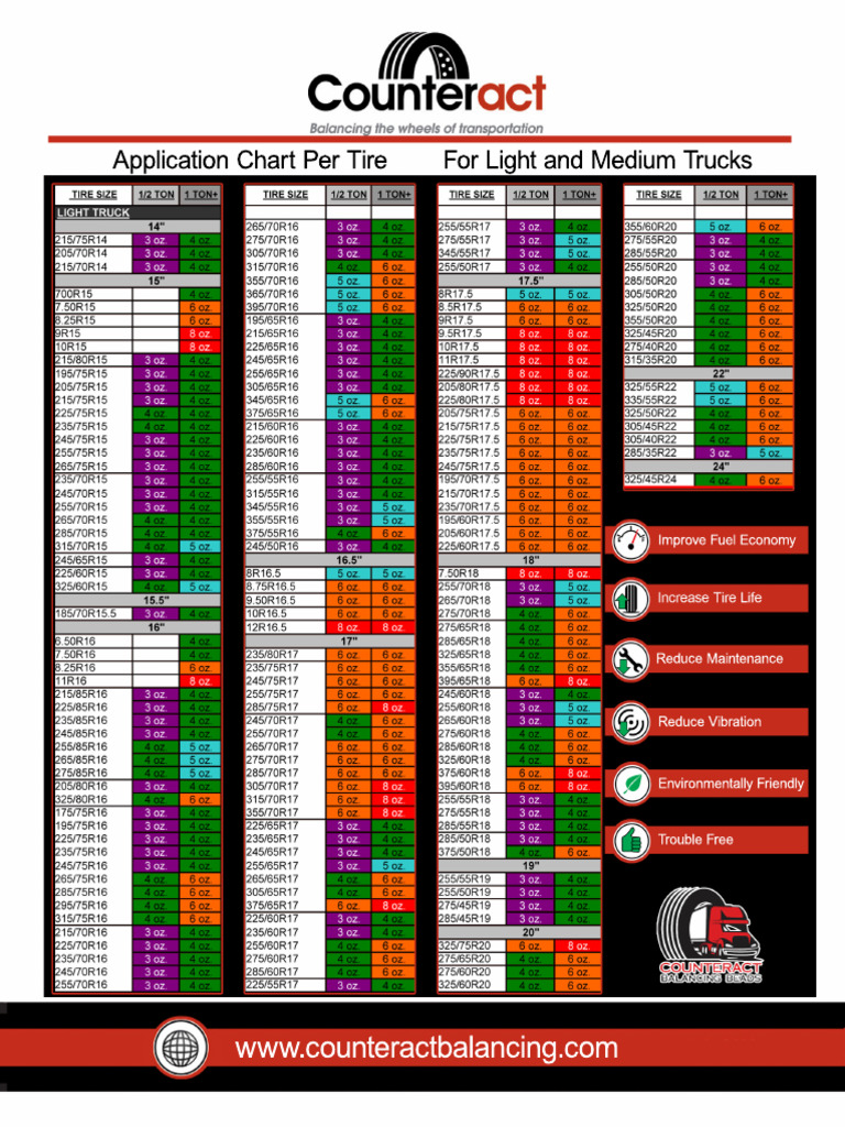 Counteract Application Chart | PDF