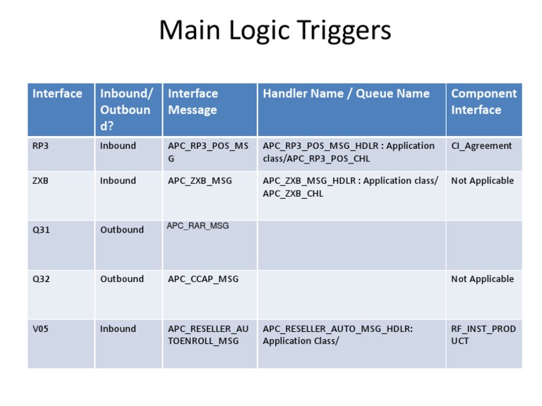 Main Logic Triggers: Interface Inbound/ Outboun D? Interface Message ...