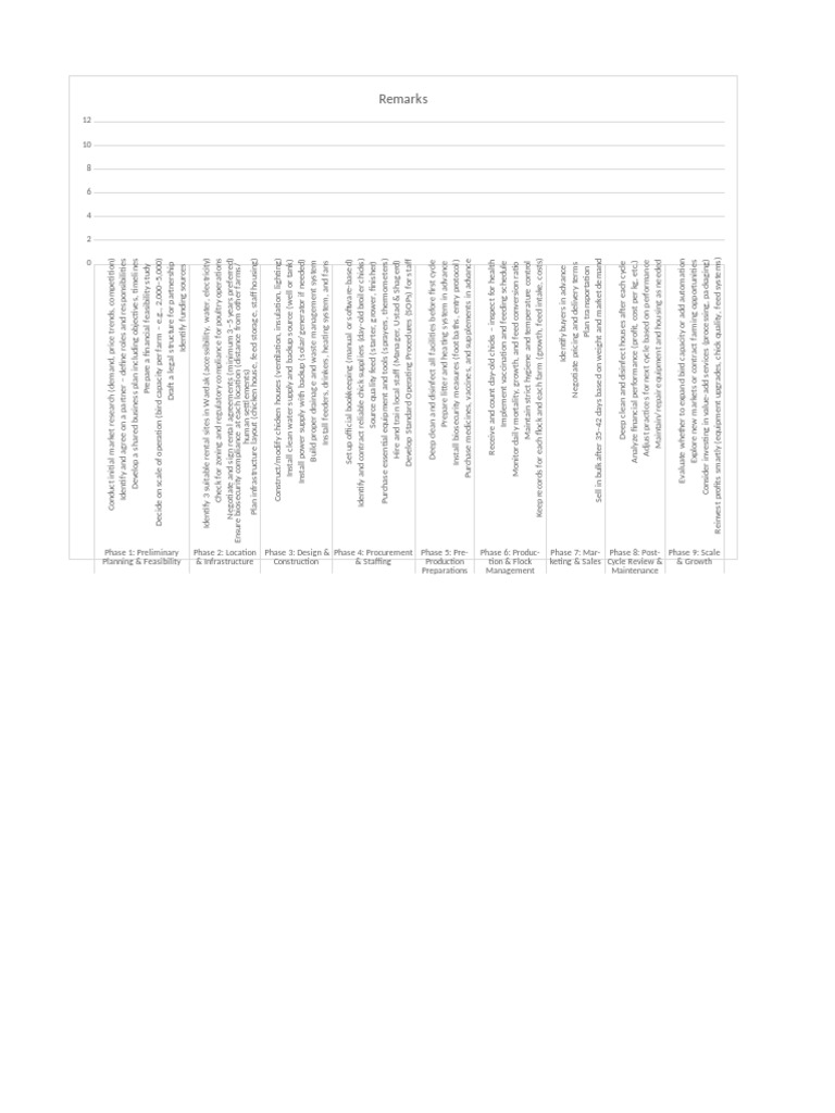 Poultry Farm Start-up Checklist Guide | PDF | Poultry Farming | Procurement