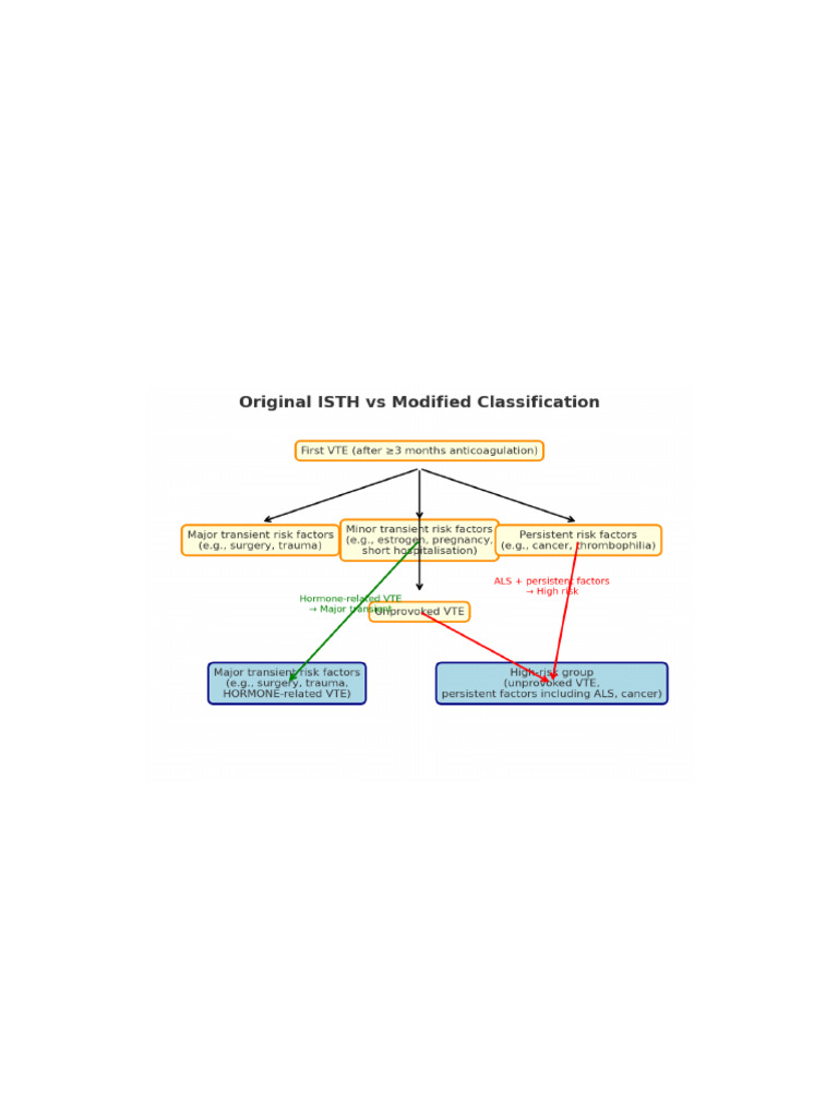 Revised ISTH Classification for VTE Risk | PDF