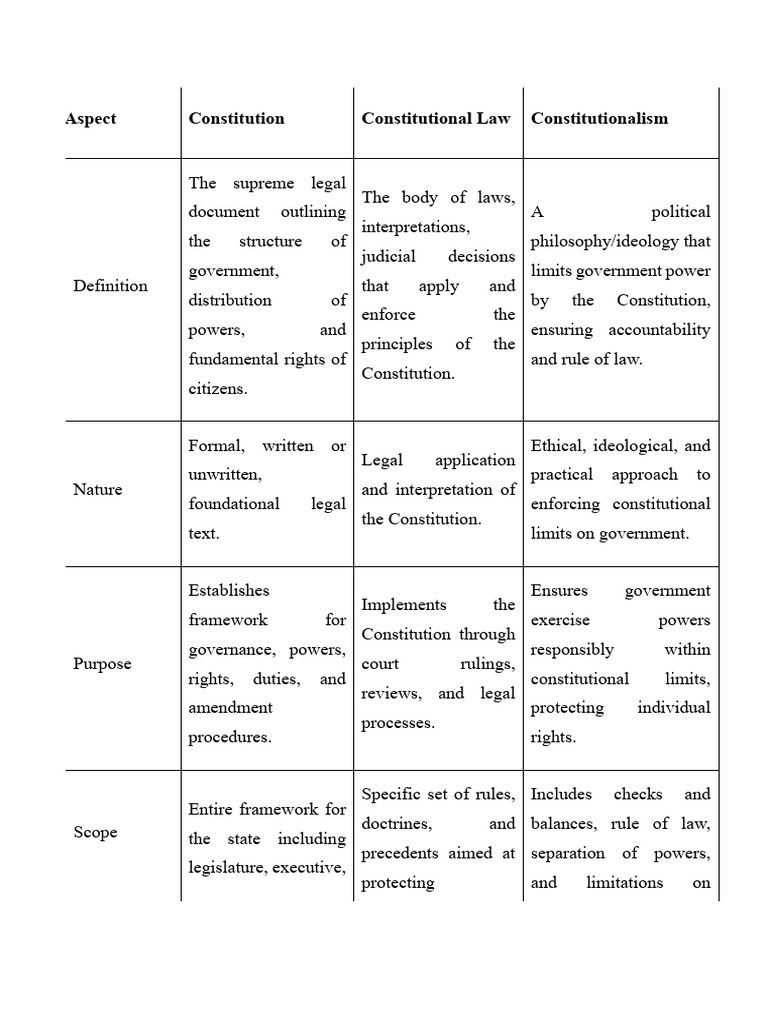 Understanding Constitutional Law Basics | PDF | Constitution | Rule Of Law