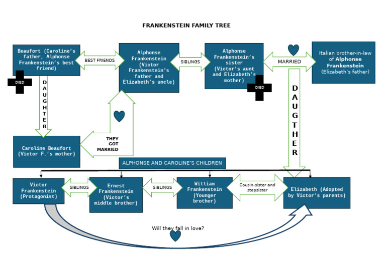 Frankenstein Family Tree Explained | PDF | Frankenstein | Mythology