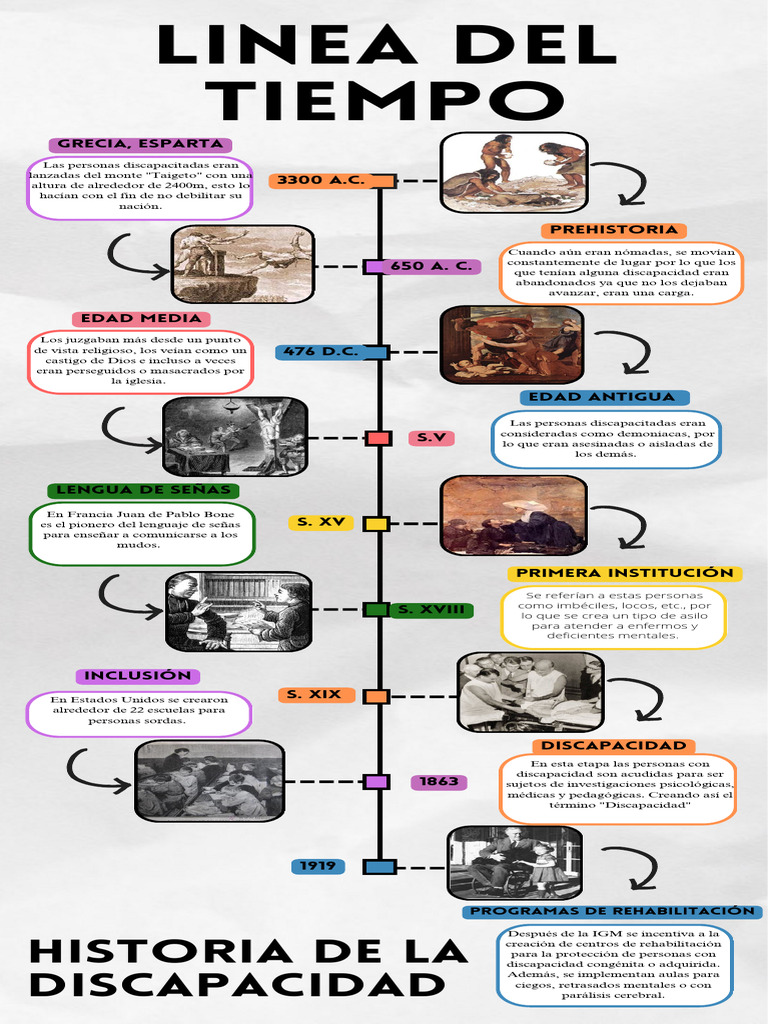 Historia y evolución de la discapacidad | PDF | Invalidez | Educación ...