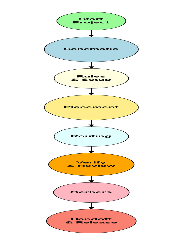 PCB Design Process Color Coded | PDF