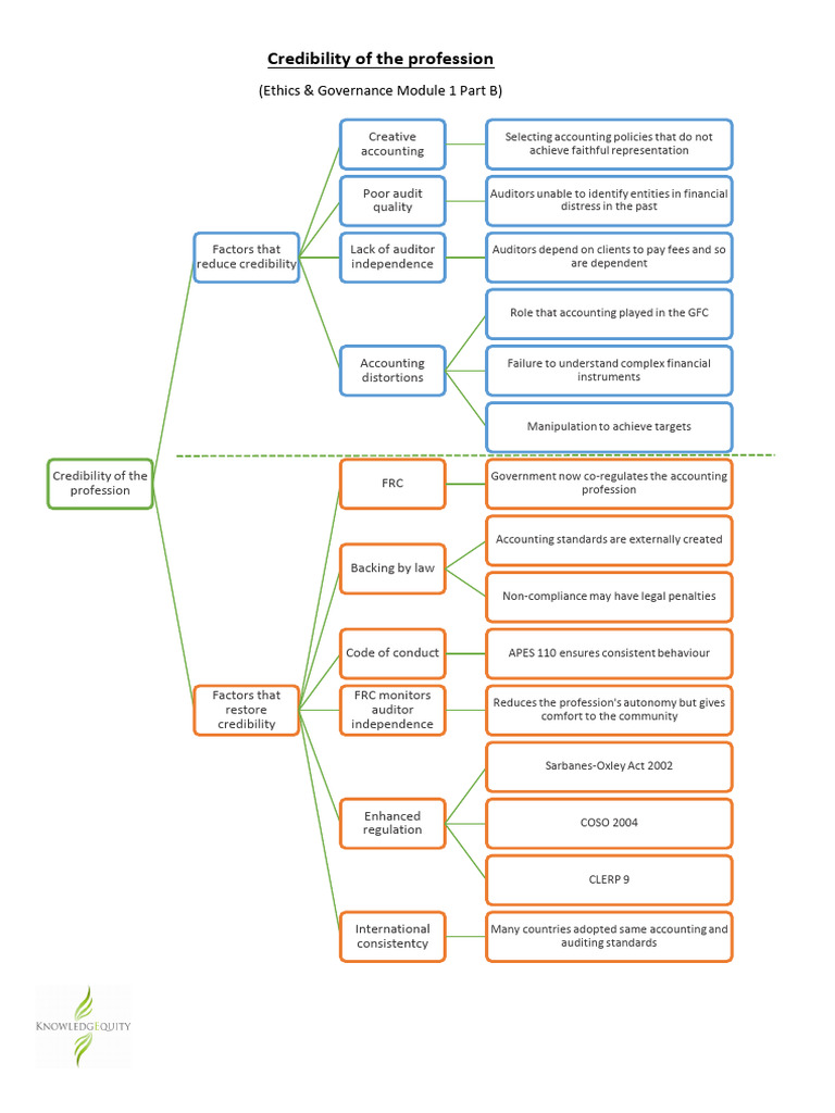 EG M1 Flowchart Credibility of The Profession | PDF | Audit | Accounting