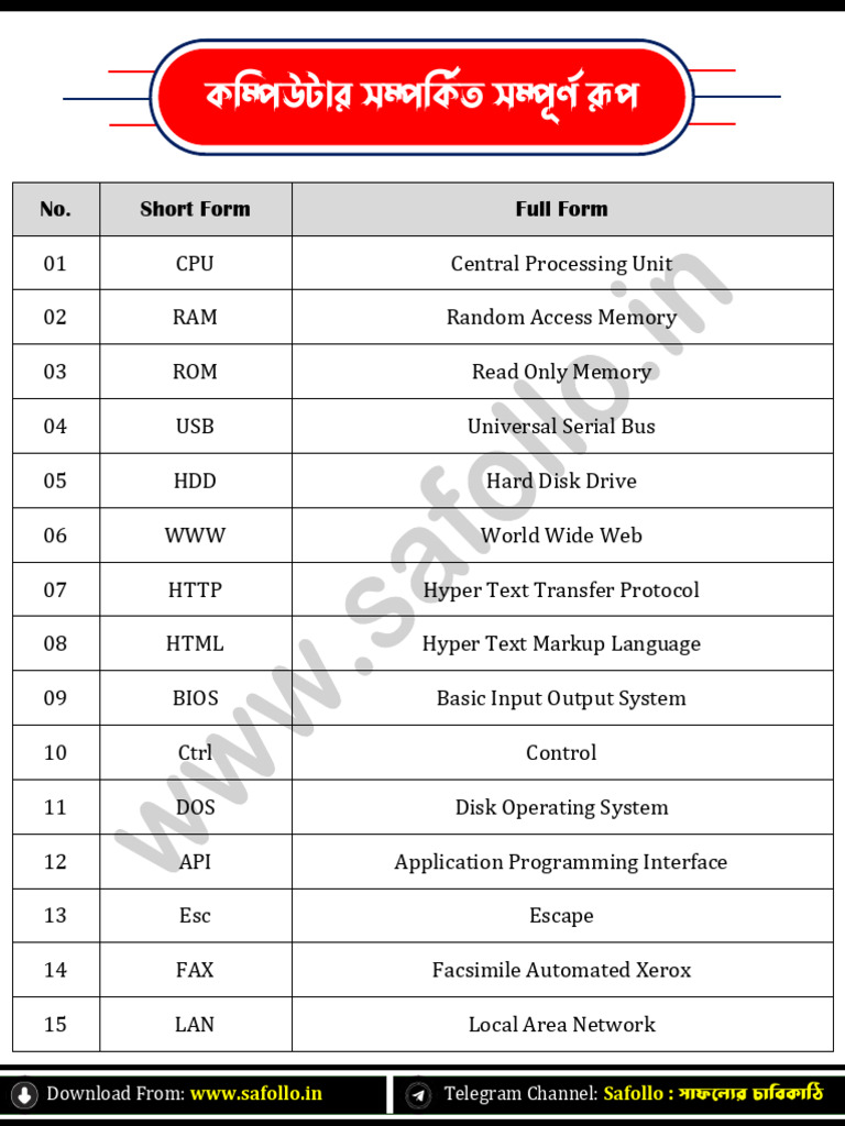 Computer Related Full Form | PDF | Bios | Operating System