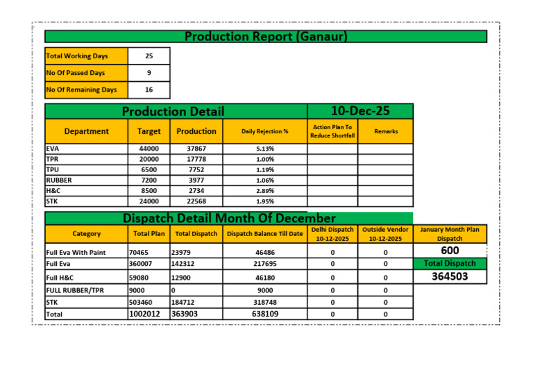 Ganaur Production Report Summary | PDF