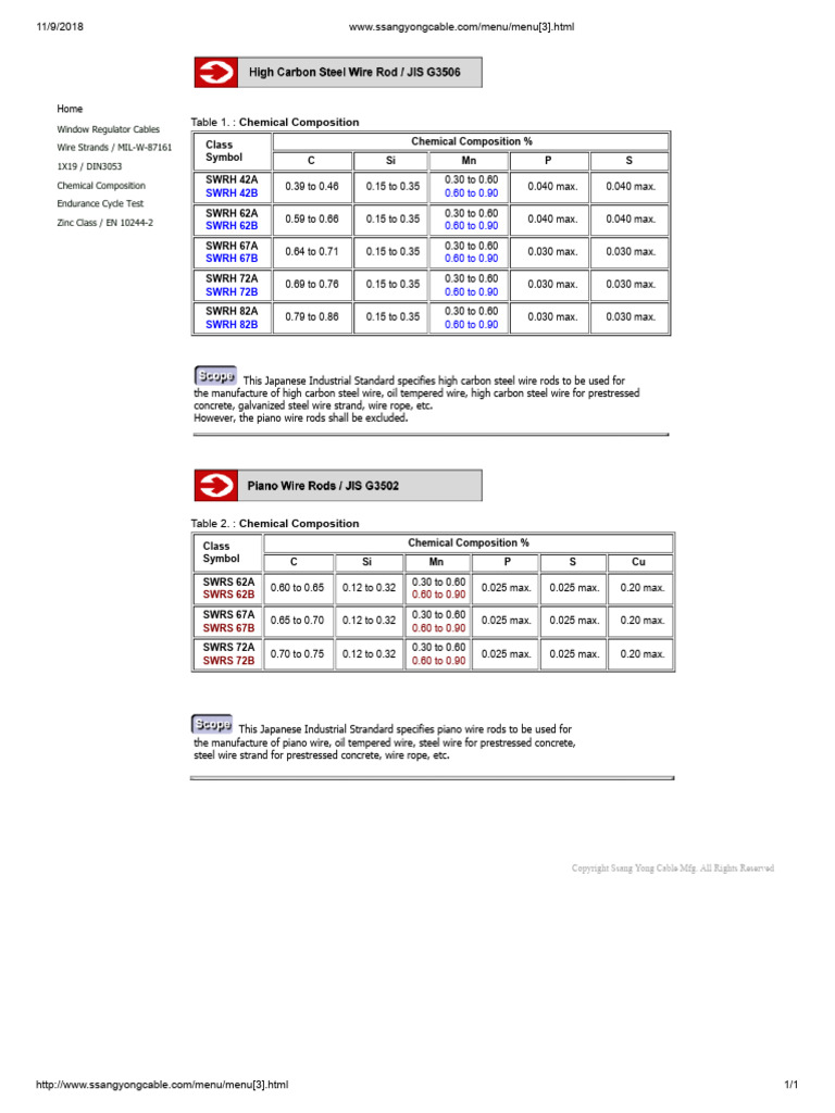 Menu | PDF | Wire | Metals