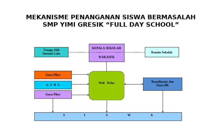 Penanganan Siswa Bermasalah di SMP YIMI | PDF