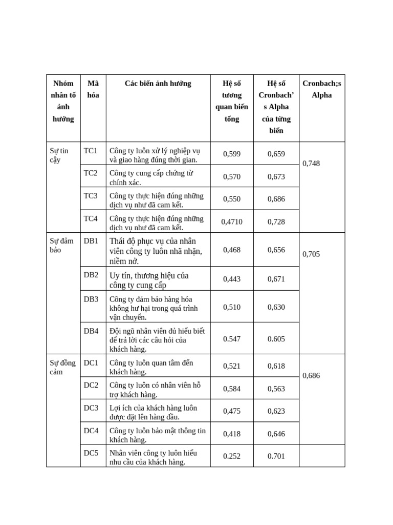 Reliability Statistics | PDF