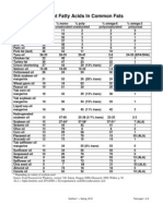 Percent Fatty Acids in Fats