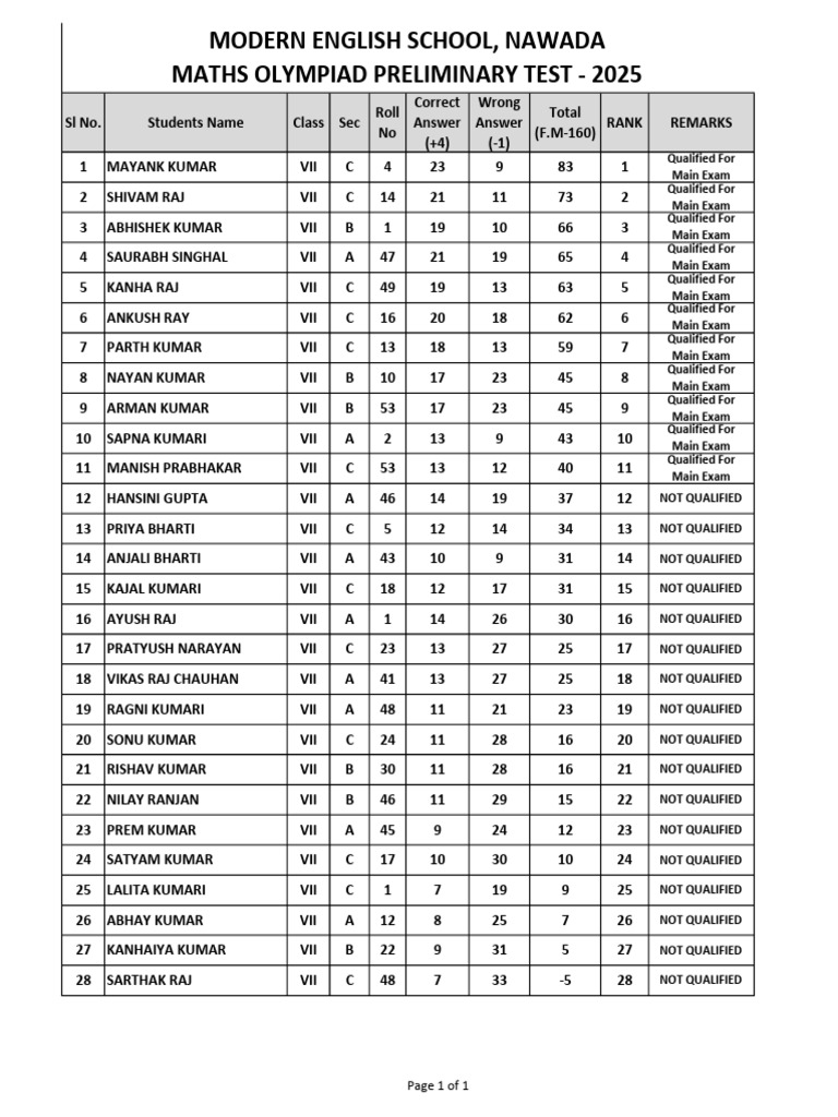 2025 Maths Olympiad Results | PDF | Tests