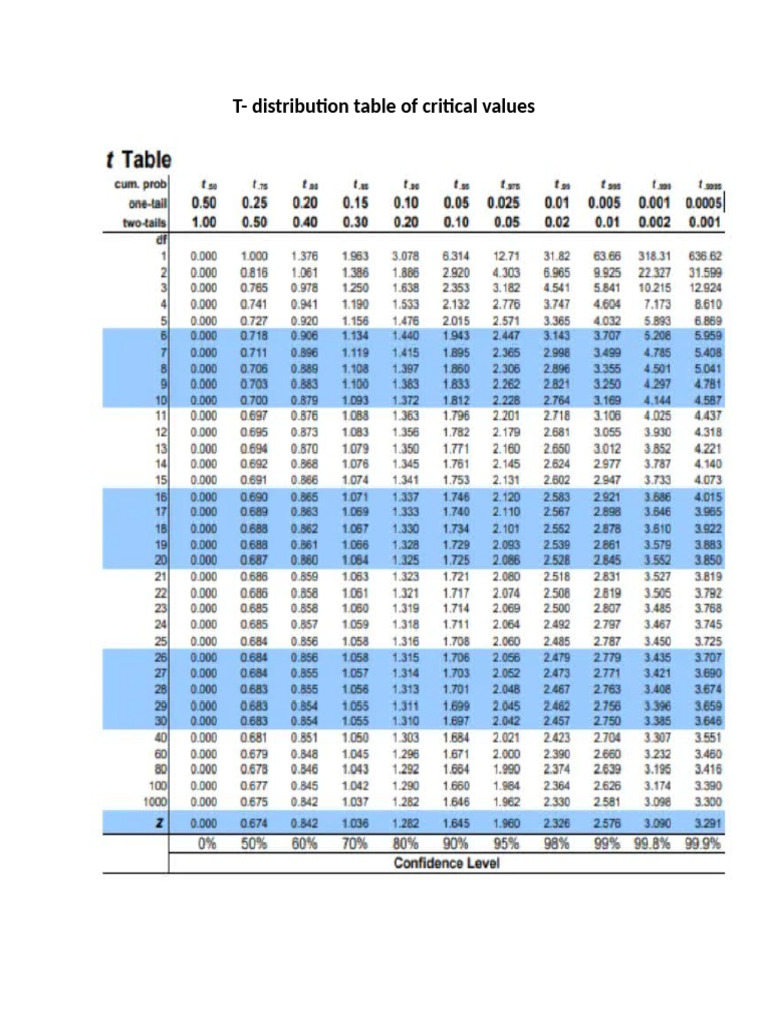 T Distribution Table | PDF