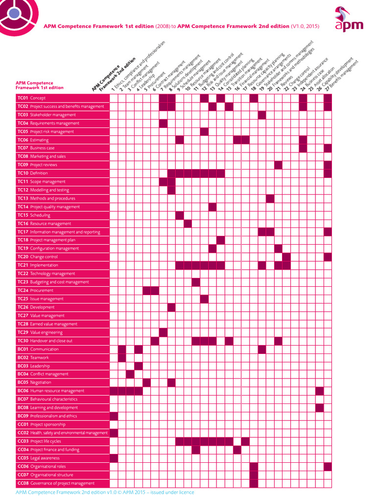 APM Competence Framework Overview | PDF | Project Management | Business