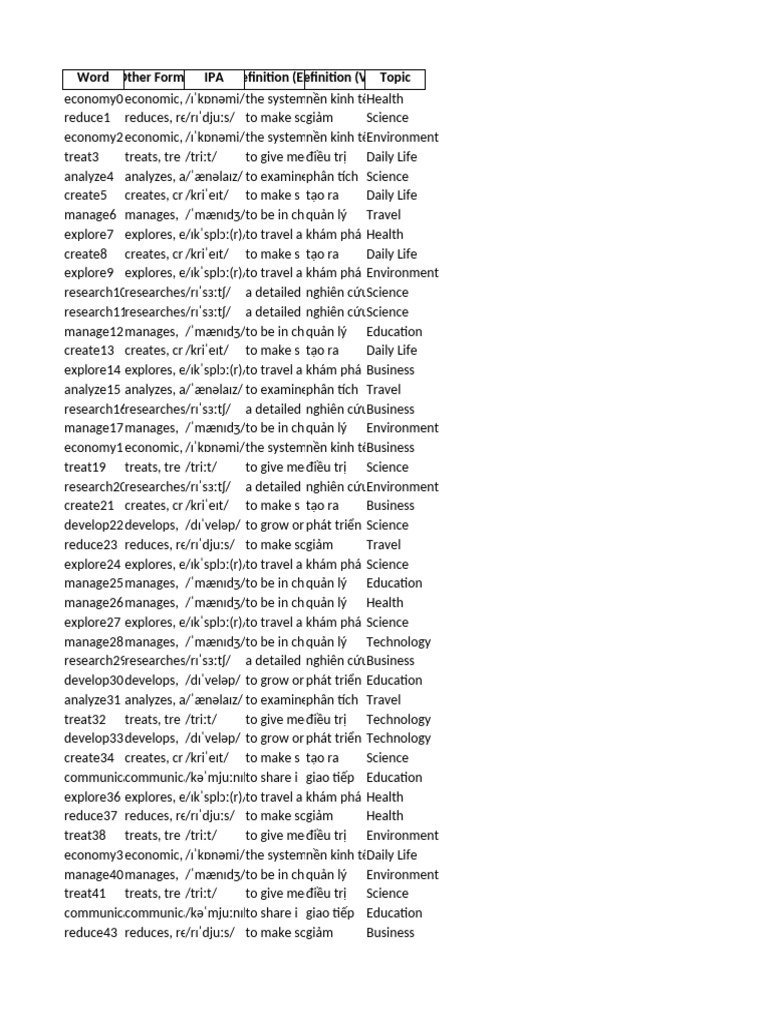Word Forms and Definitions Guide | PDF | Vietnam | Cultural Anthropology
