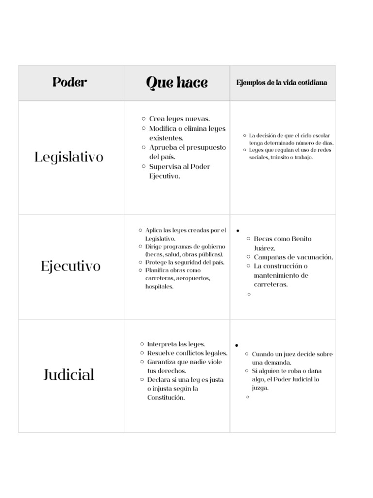 Funciones y Ejemplos de los Poderes del Estado | PDF | Estado (política)