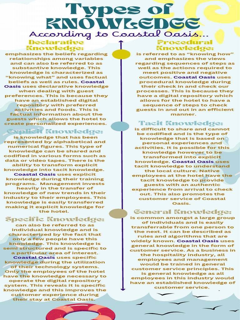 Types of Knowledge at Coastal Oasis | PDF | Knowledge | Procedural ...