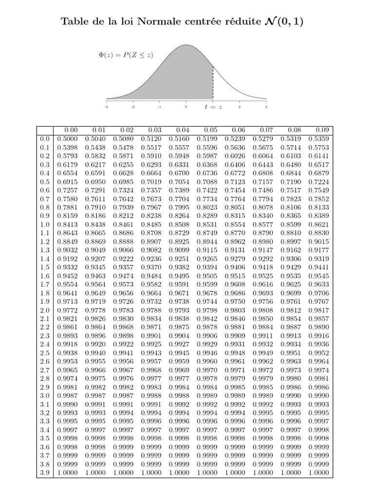 Normal Distribution Table N(0,1) | PDF