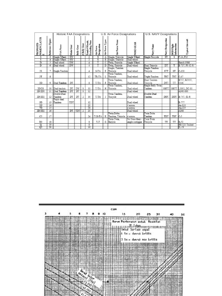 US Military Aircraft Data & FAA Graphs | PDF