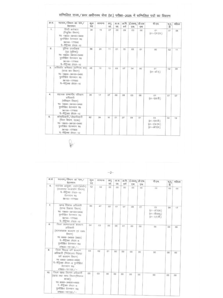 Uppcs 2025 Posts Details | PDF