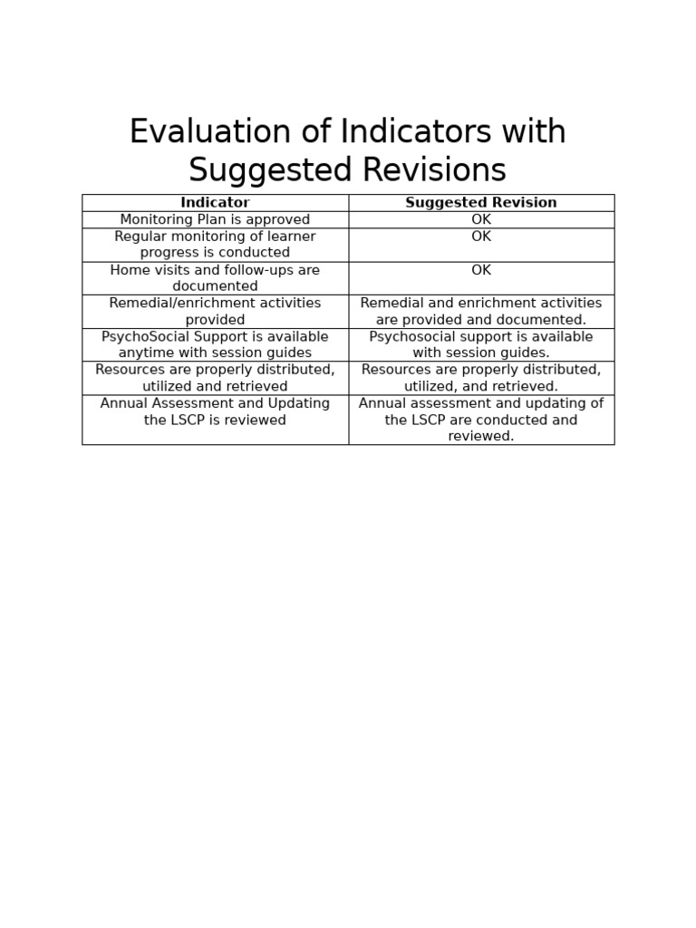 Revised Monitoring Plan Indicators | PDF